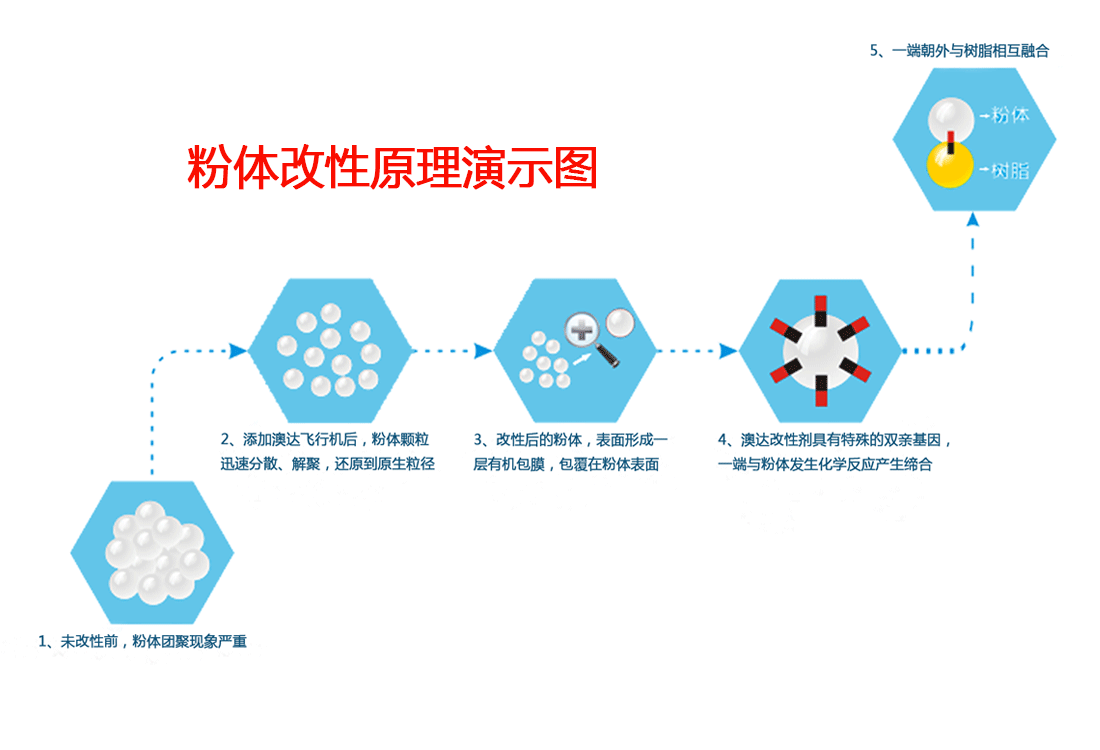 粉体在PH值12-14强碱的情况下能用AD6312分散剂处理粉体分散沉降问题