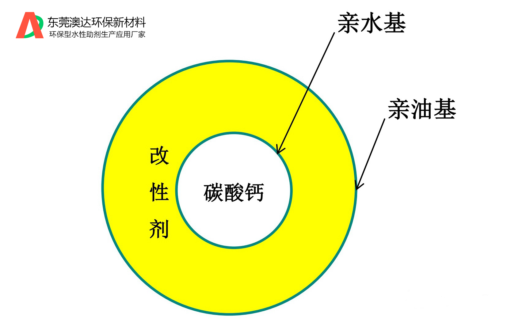 碳酸钙为什么要进行表面改性