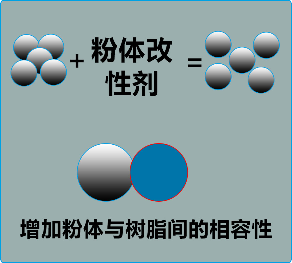 在粉体研磨过程中，哪些因素影响粉体改性剂的助磨及包覆分散效果