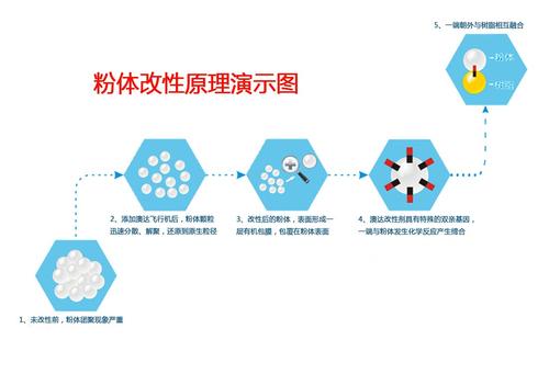 选择粉体表面改性剂的2大核心要素