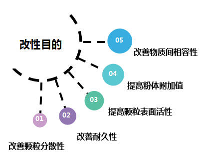 粉体改性剂