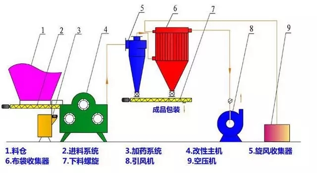 粉体改性剂