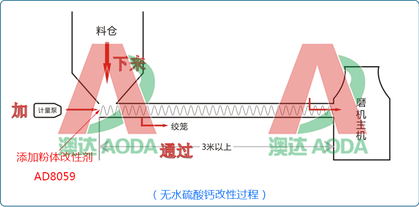 无水硫酸钙改性